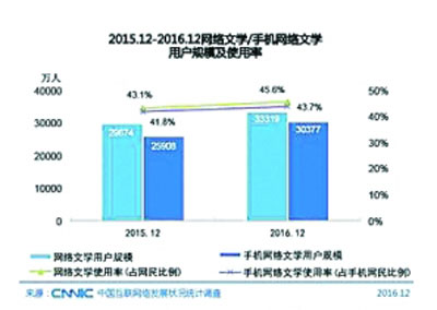 网络文学：孤独写作与阅读的时代一去不返了