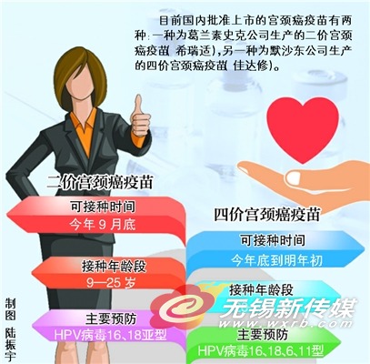 无锡适龄女性下月底可接种二价宫颈癌疫苗