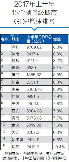 15个副省级城市上半年经济竞争力扫描:深圳增