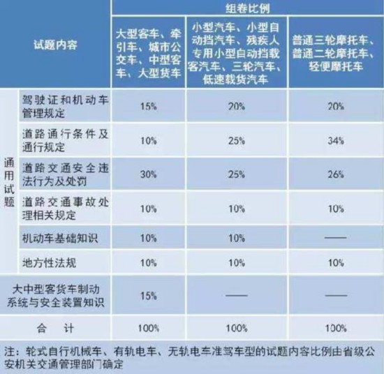 驾考难度大升级 新版标准将于2017年10月1日