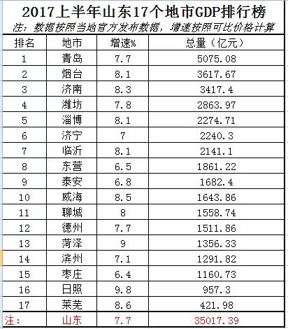 广东2017上半年gdp_2017上半年31省市GDP出炉 多省呈良好发展局势(2)