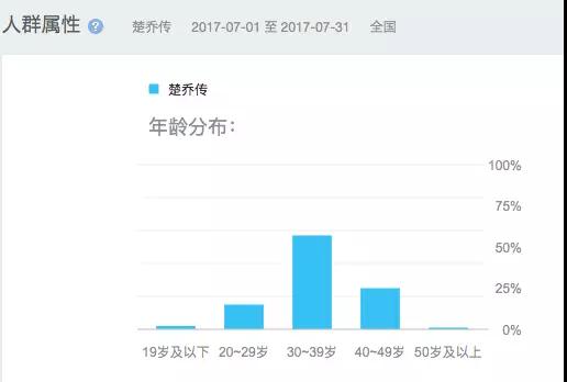 《楚乔传》大热海内外 精品化是IP改编的趋势