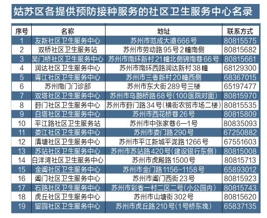 苏州可预约宫颈癌疫苗接种 首批疫苗1000支