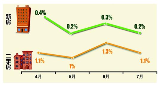 武汉房价涨幅同比继续收窄 房价过快上涨压力