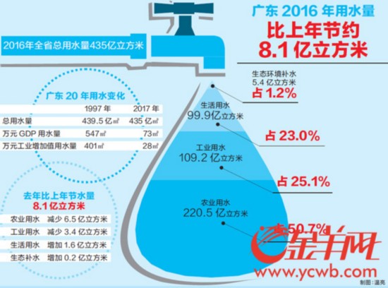 广东2016年用水量比上年节约8.1亿立方米