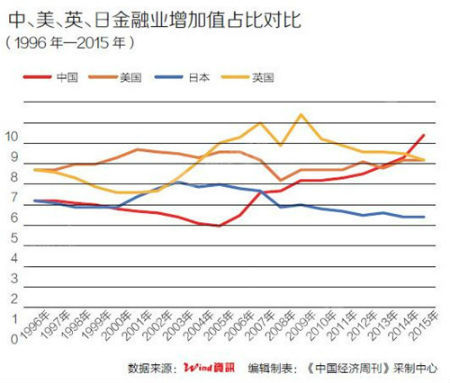 金融业成28省份支柱产业 增加值占GDP比重超