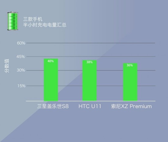 碰见索尼HTC旗舰 三星S8凭这些完全不虚