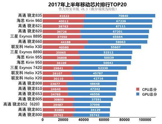 2017年手机性能排行榜 用户体验最重要