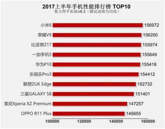 2017上半年手机性能排行榜 第一名竟是它!--人