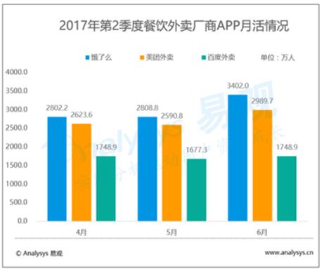 饿了么收购百度外卖带来三大猜想:份额、补贴