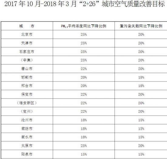 多部门部署秋冬京津冀大气污染治理明确改善目标