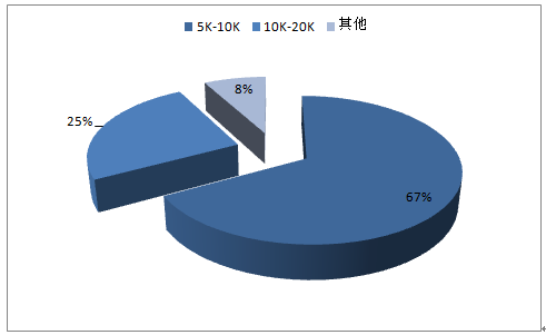 收入证明_上海10000元收入(3)