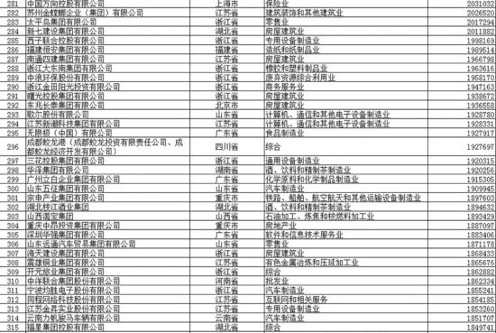 中国民营企业500强榜单发布 10家川企上榜