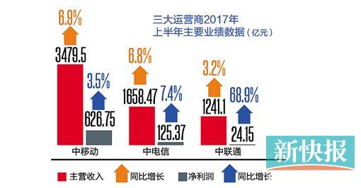 联通4G降费最狠、移动争宽带最狂、电信提速