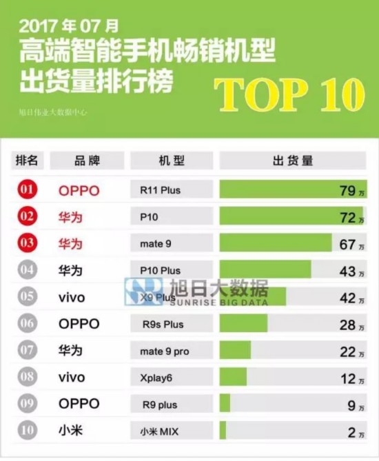 7月手机畅销排行oppo榜首小米倒数第一