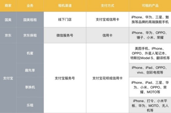 9塊9共享iPhone7這事兒到底靠不靠譜 