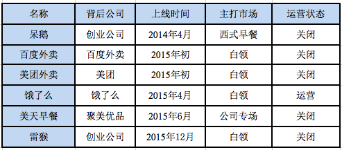 由此前的实践来看，早餐外卖主要由“代购＋配送”以及“自营＋配送”两种模式，但每一种都有痛点。