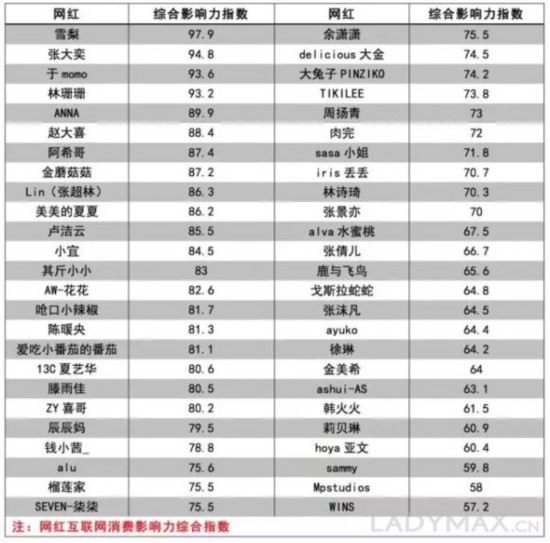 谁最能带货? 阿里巴巴发布网红50强影响力榜