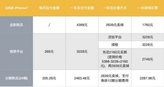 9塊9共享iPhone7這事兒到底靠不靠譜 