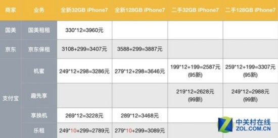 9块9共享iPhone7这事儿到底靠不靠谱 