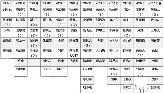 ͼ6-2006-2017괺ƷɽTOP10Ϊظϰ