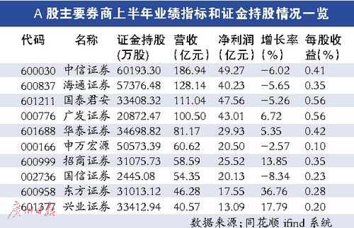 证金二季度近300亿买券商股 29家证券公司业