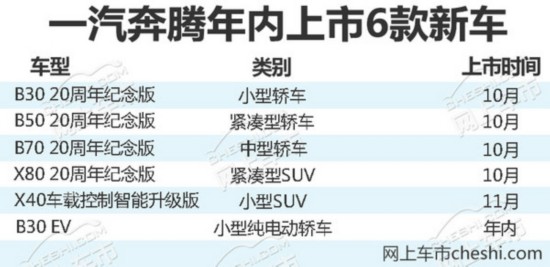 一汽奔腾1-6月亏损超2亿 加速推SUV等6款新车-图2