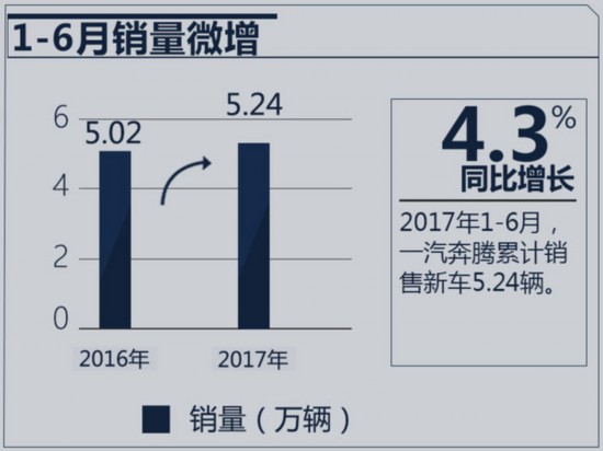 一汽奔腾1-6月亏损超2亿 加速推SUV等6款新车-图3