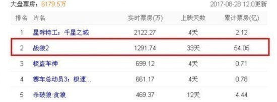 吴京执导的《战狼2》上映至今,全球电影史票房排行74名,并且以1.