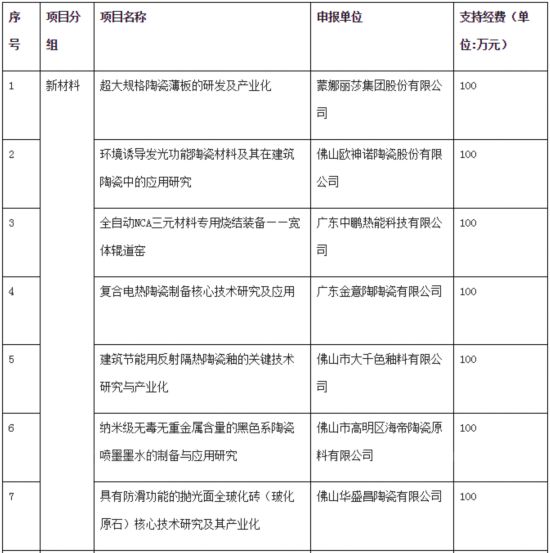 陶瓷行业12个项目成佛山首批市重大科技项目