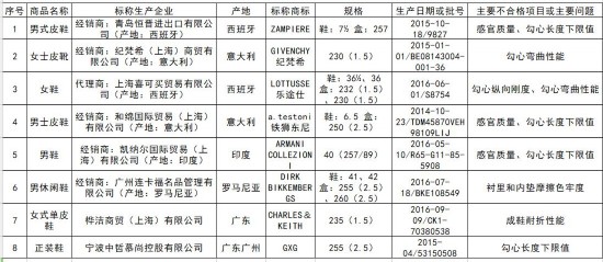 北京市工商局质量抽检:纪梵希、铁狮东尼等8款