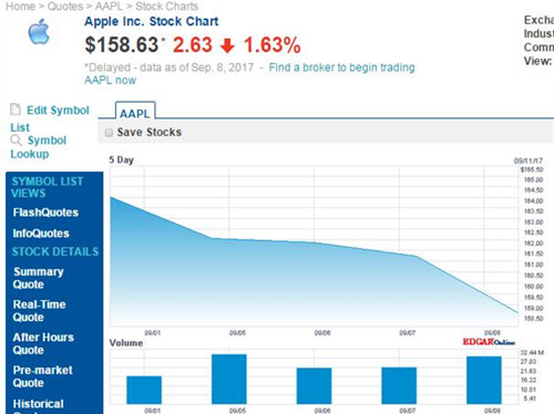 苹果市值上周蒸发280亿美元 股价现已跌破16
