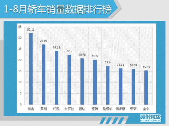 8月汽车销量分析