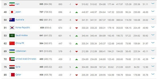 国足亚洲第6 FIFA最新排名:国足飙升15位 德国