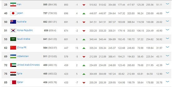 国足亚洲第6 FIFA最新排名:国足飙升15位 德国