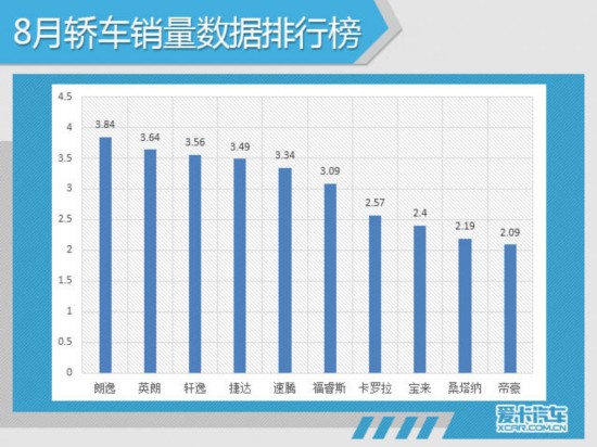 8月汽车销量分析