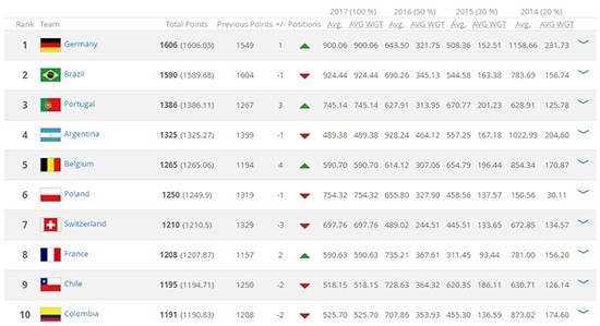 国足亚洲第6 FIFA最新排名:国足飙升15位 德国