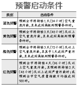 北京空气达到黄色预警 企业停产限产