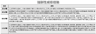 北京空气达到黄色预警 企业停产限产