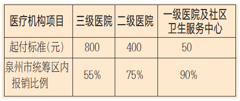 泉州城乡居民医保政策有新变化--福建频道--人