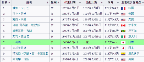 世界最高龄老人去世 117岁日本人瑞田岛锅继任