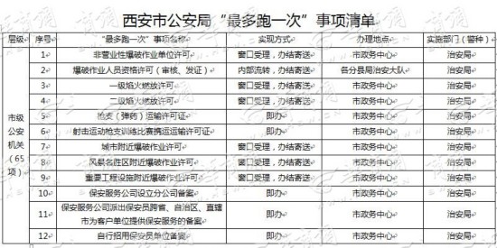 西安公安 最多跑一次 事项达148项(附详细清单