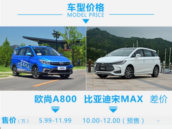 入门级MPV大PK 长安欧尚A800对比比亚迪宋MAX-图2