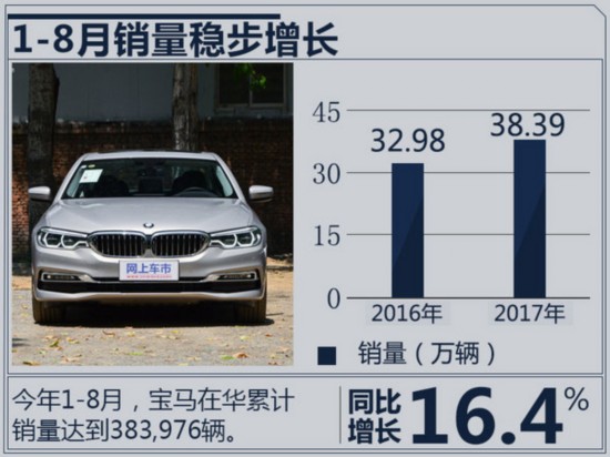 德系“BBA”1-8月销量出炉 奥迪紧追/差距缩小-图3