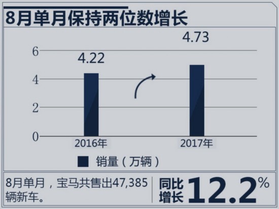 德系“BBA”1-8月销量出炉 奥迪紧追/差距缩小-图4