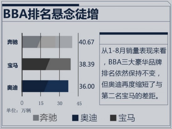 奔驰/宝马/奥迪1-8月销量出炉 差距大幅收缩-图1