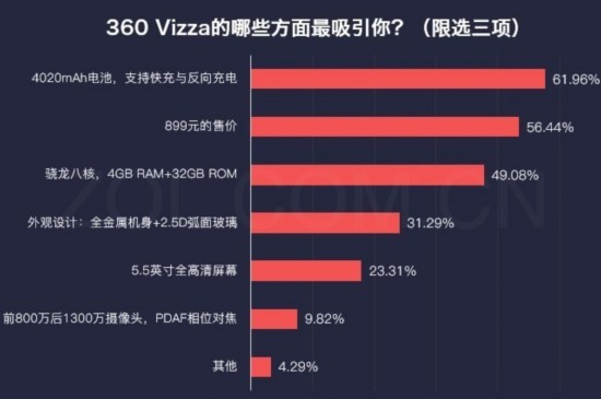 數說新機：360 Vizza硬件良心軟件創新 