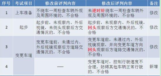 成都驾考新规 最全解读:不礼让行人直接判 不合