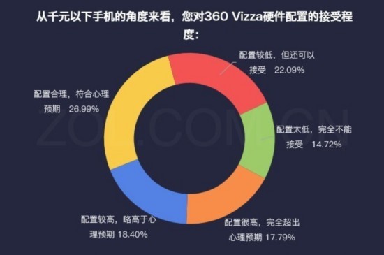 數說新機：360 Vizza硬件良心軟件創新 