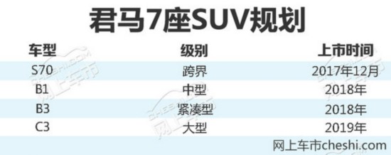 君马汽车将推四款7座SUV 覆盖紧凑至大型级别-图2